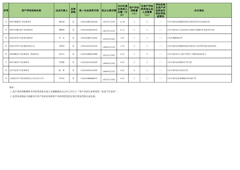 2022年資產(chǎn)評(píng)估機(jī)構(gòu)業(yè)務(wù)收入信息 (2023.10.23)最終稿_頁(yè)面_5.jpg 2022年資產(chǎn)評(píng)估機(jī)構(gòu)業(yè)務(wù)收入信息 (2023.10.23)最終稿_頁(yè)面_5.jpg