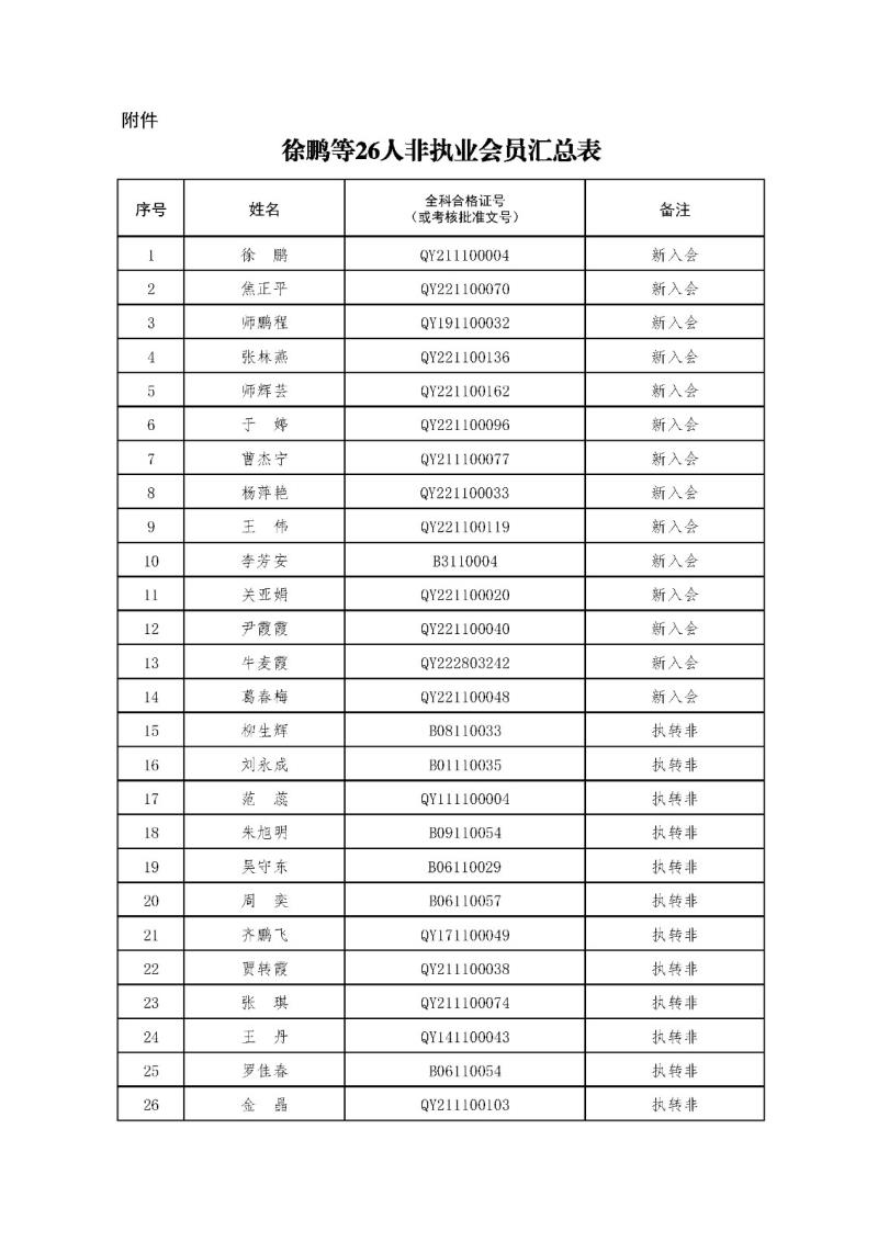 2-1、2021新批非執(zhí)業(yè)會(huì)員匯總表2023.11.1 --上網(wǎng)無身份證號(hào).jpg