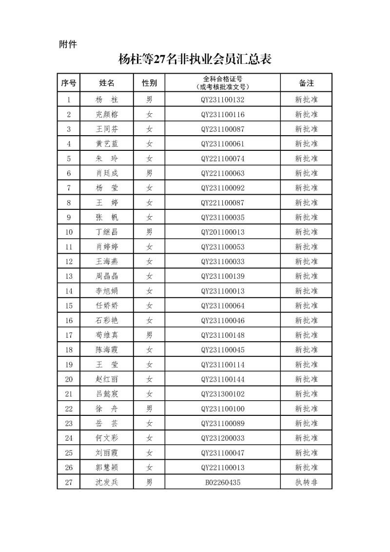 副本2-1、2021新批非執(zhí)業(yè)會(huì)員匯總表2024.3.21 --上網(wǎng)無身份證號(hào).jpg